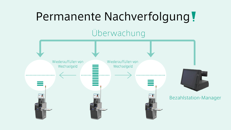 Wechselgeldmanagement