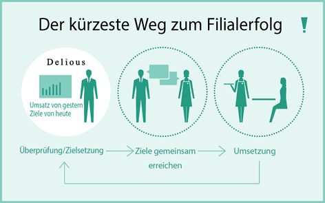 Profitabilitätsverbesserung